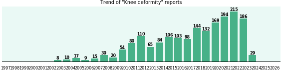 Knee deformity: 1,878 reports.